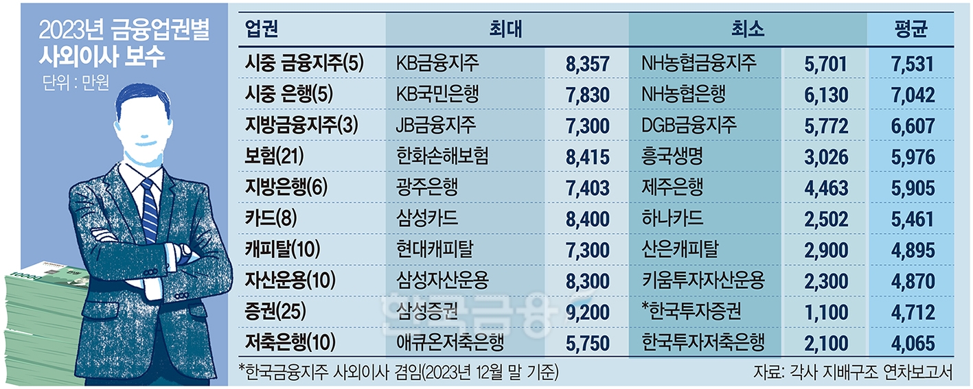 금융지주 사외이사 ‘돈방석'…금융지주 3人 연봉 1억원대