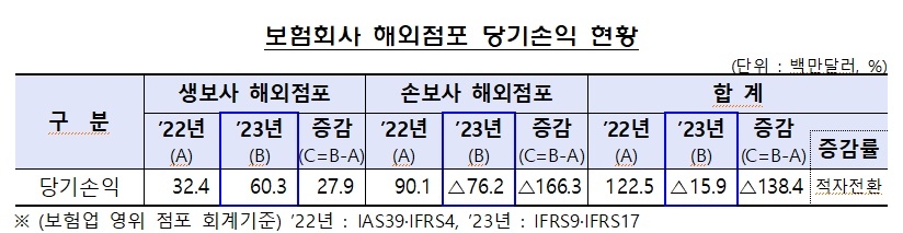 자료 = 금융감독원