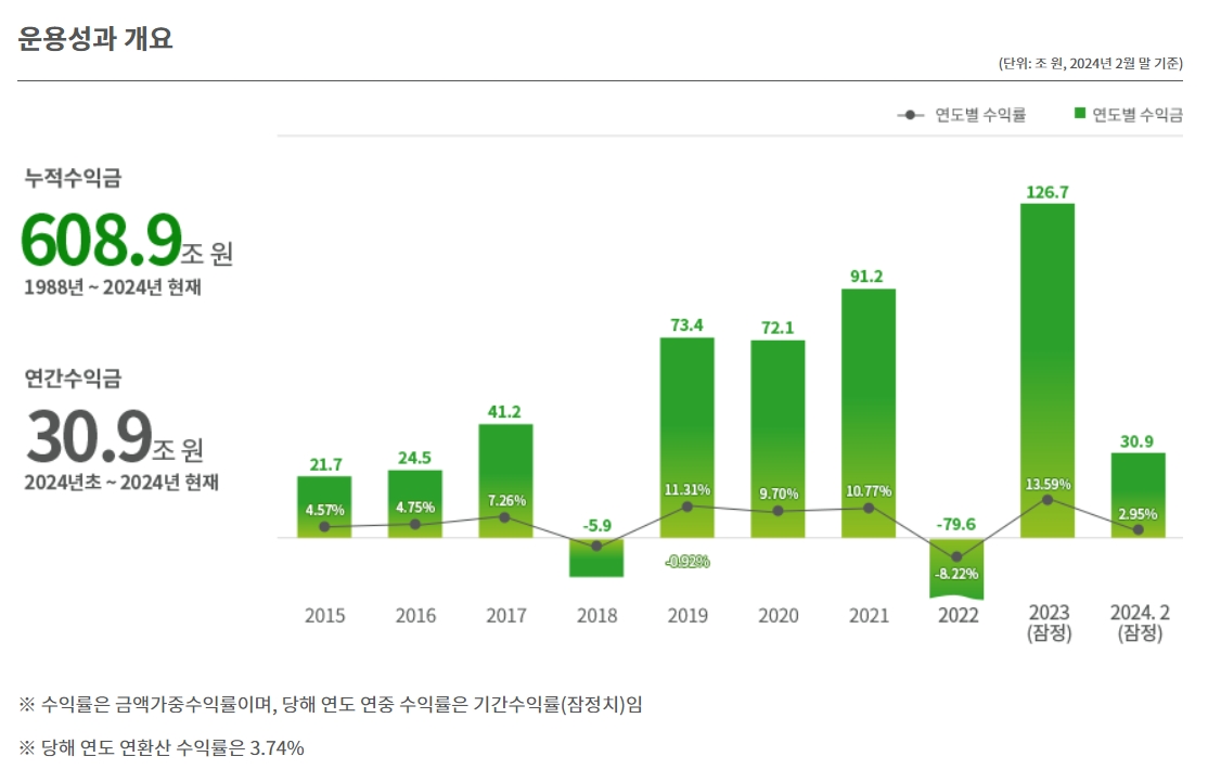 국민연금 운용 / 자료출처= 국민연금 기금운용본부(2024.04.29 공시기준)