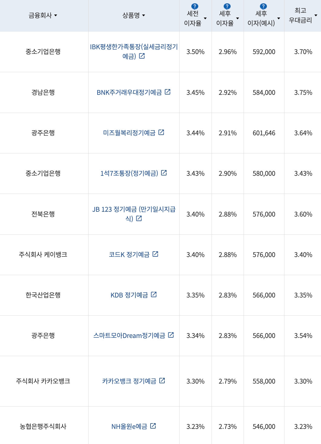 자료=금융감독원(24개월 1000만원 예치 시)