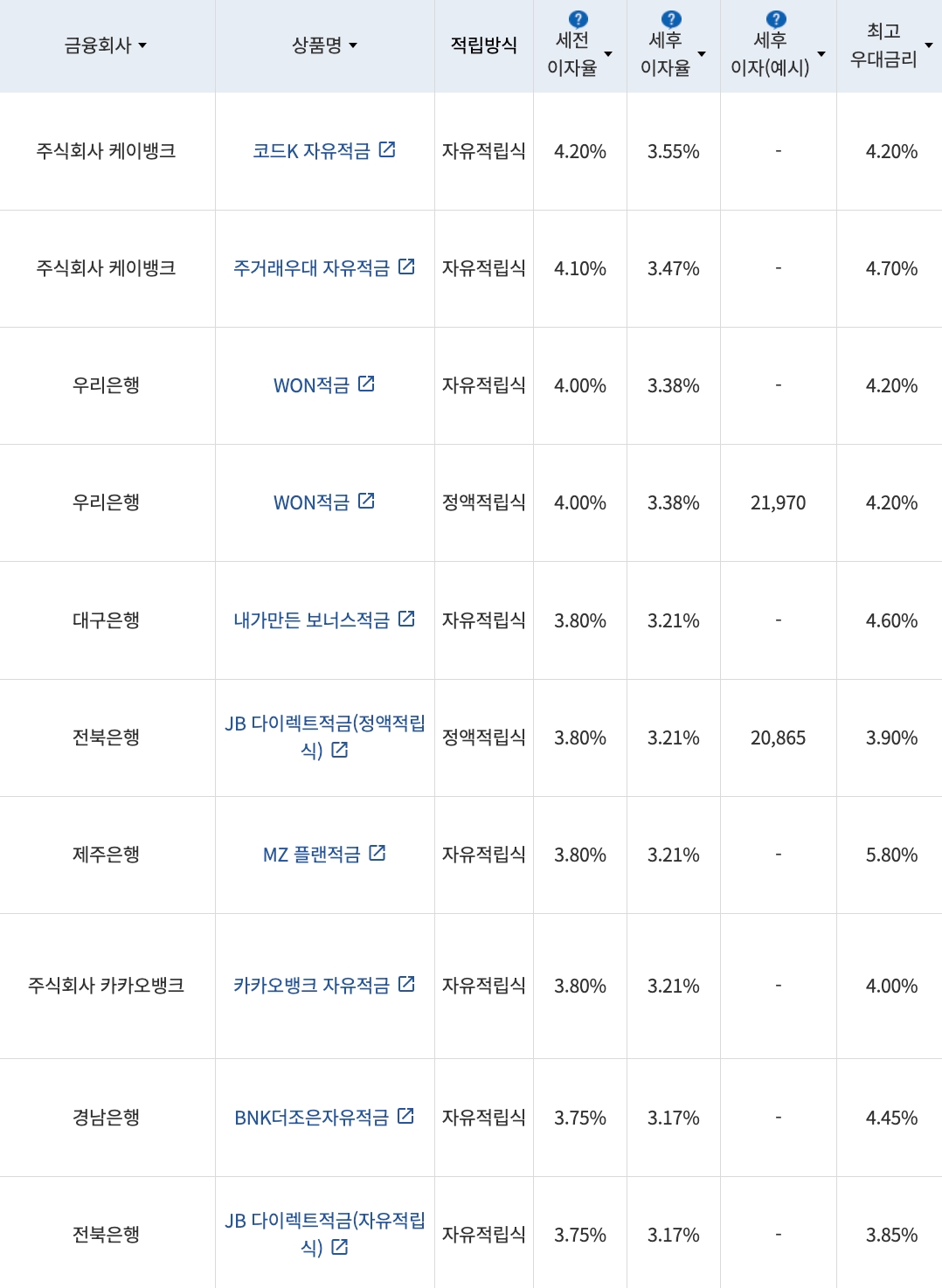 자료=금융감독원(10만원씩 12개월 적립 시)
