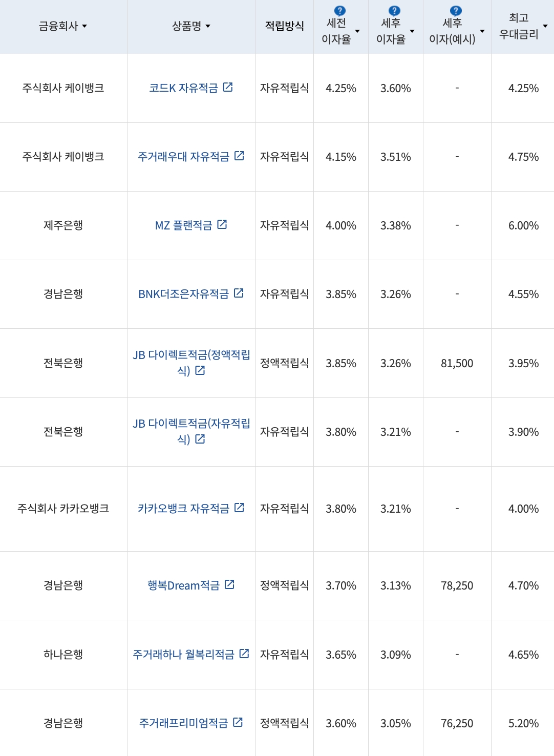 자료=금융감독원(10만원씩 24개월 적립 시)