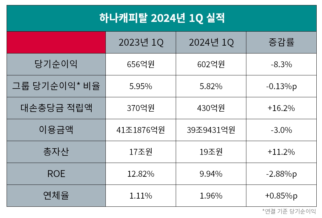 하나캐피탈 2023-2024 1분기 실적 비교 표./표=김다민 기자