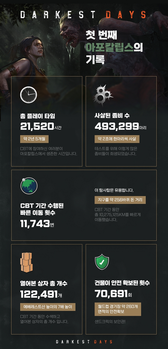 다키스트 데이즈 1차 CBT 인포그래픽. / 사진제공=NHN