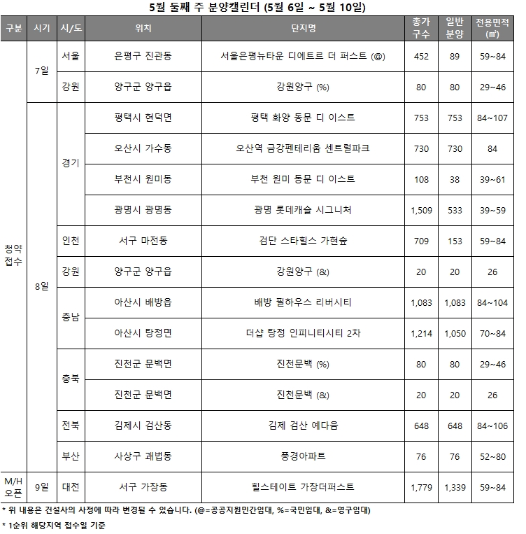 5월 2주 분양캘린더 / 자료제공=리얼투데이