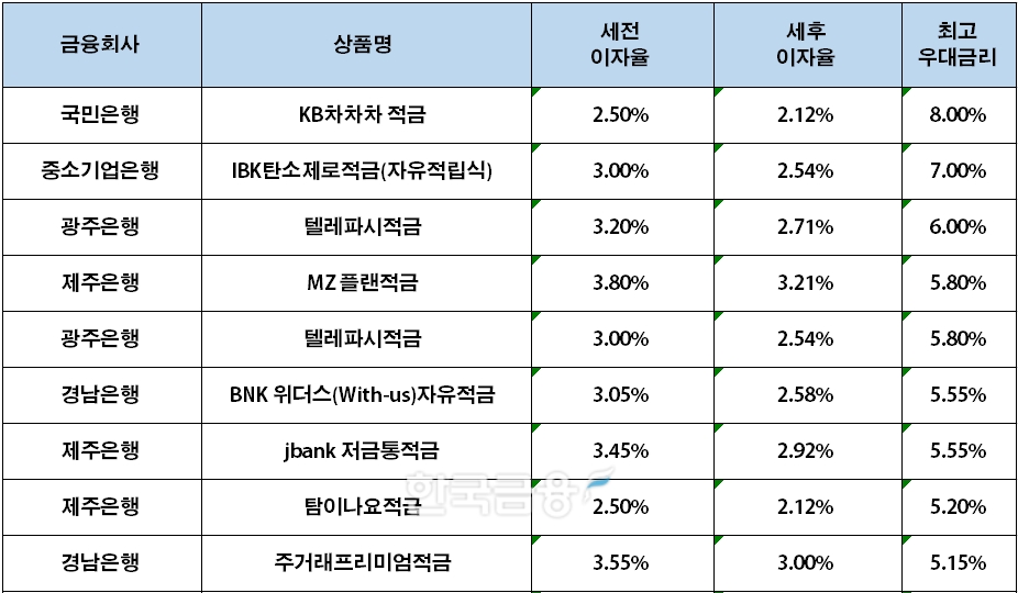자료=금융감독원(12개월 10만원 적립 시)
