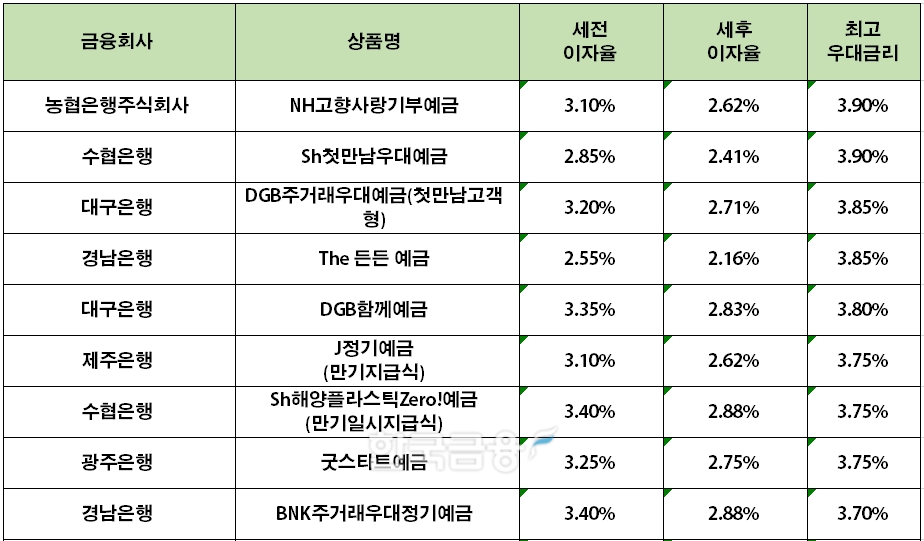 자료=금융감독원(12개월 1000만원 예치 시)