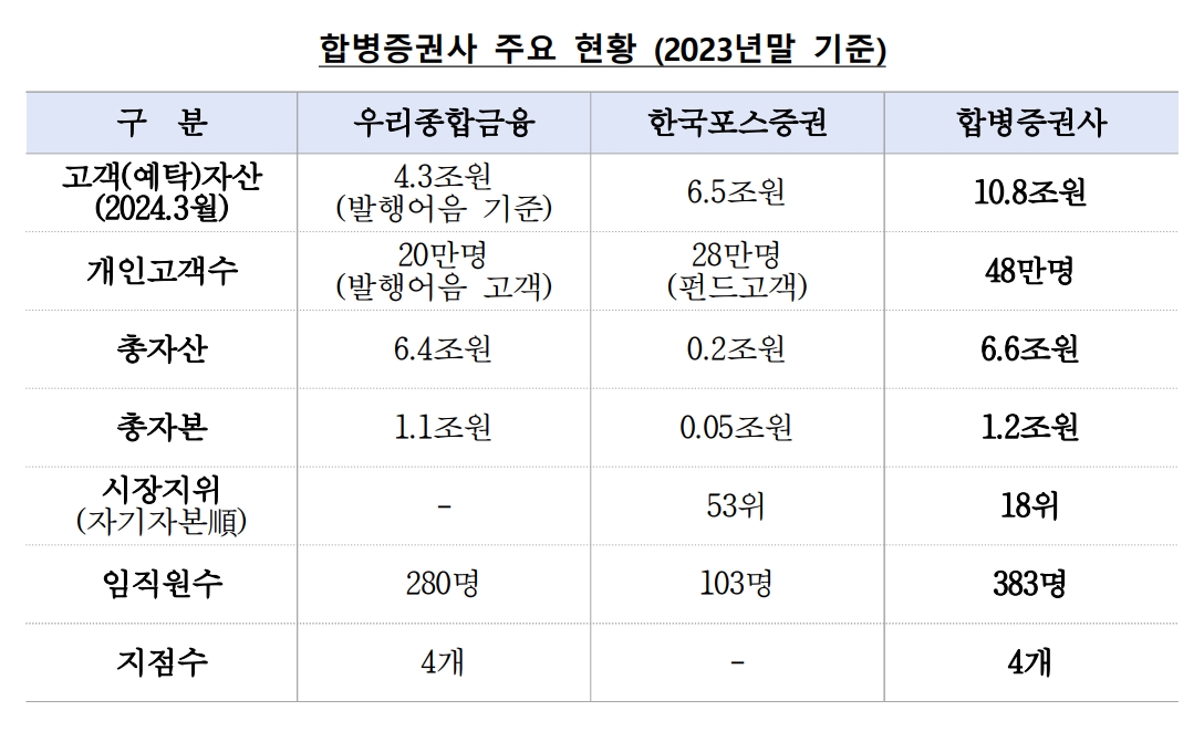 임종룡 우리금융 회장, '직접 합병'으로 증권업 진출…우리종금-포스증권 합친다 (종합)