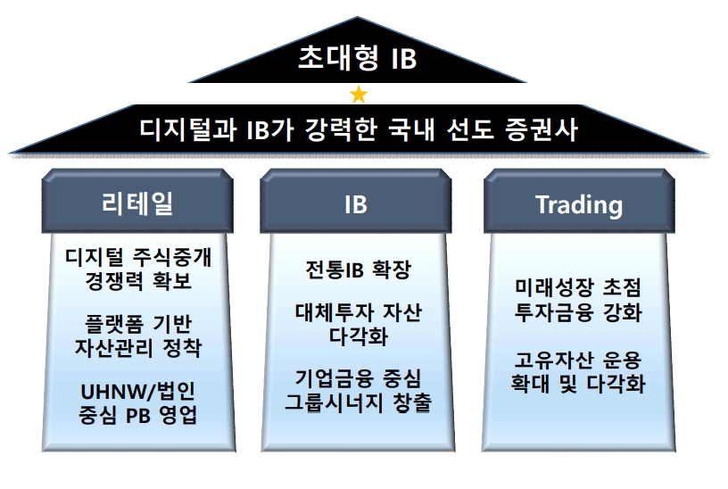 임종룡 우리금융 회장, 증권사 편입으로 M&A 첫 성과…다음 스텝은?