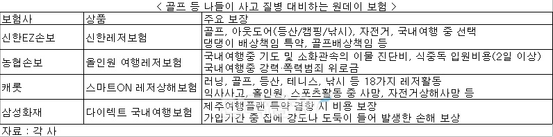 어린이날 연휴 나들이 안전사고 걱정된다면…원데이 레저보험으로
