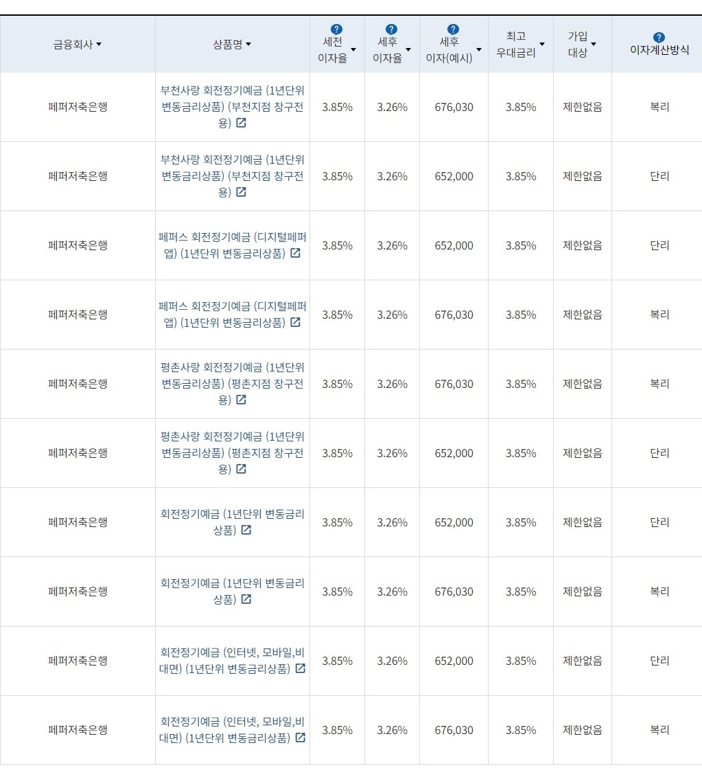 자료=금융감독원(24개월 1000만원 예치 시)