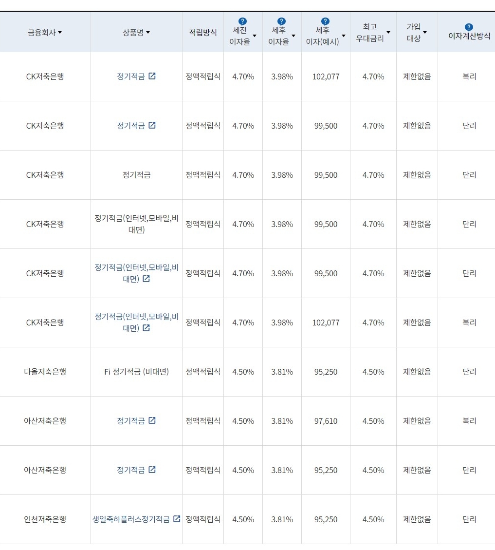 자료=금융감독원(10만원씩 24개월 적립 시)