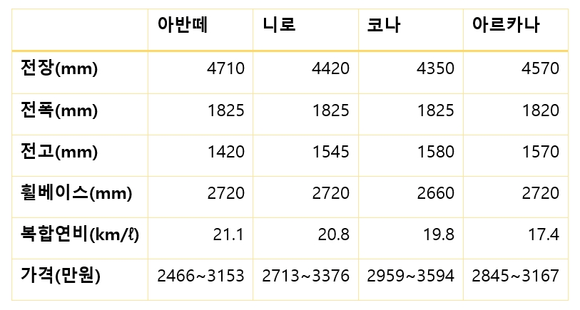 대세는 하이브리드, 그중 소형차 정답은?