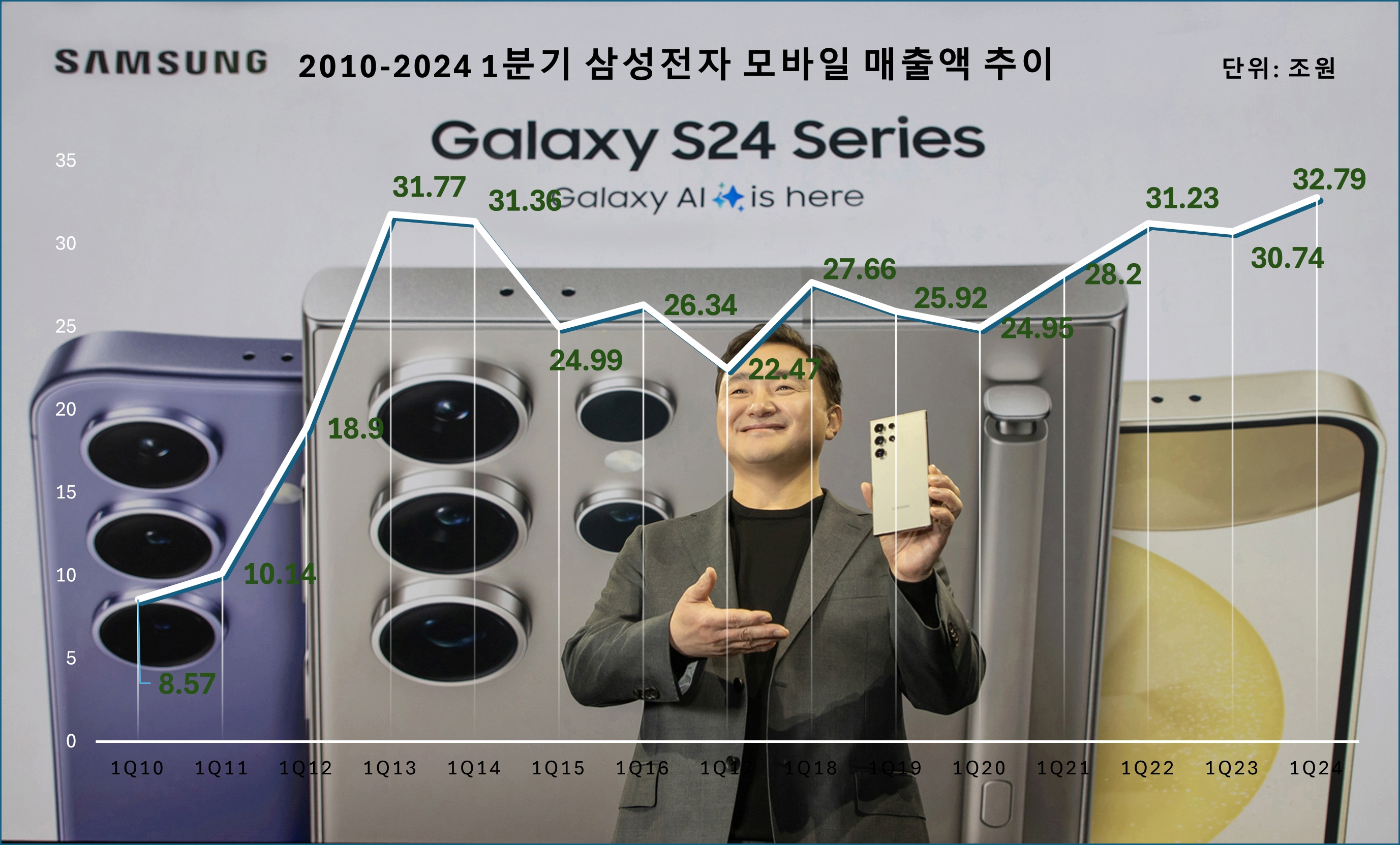 2010년부터 2024년까지 삼성전자 모바일 1분기 매출액 추이./그래프 = 홍윤기 기자