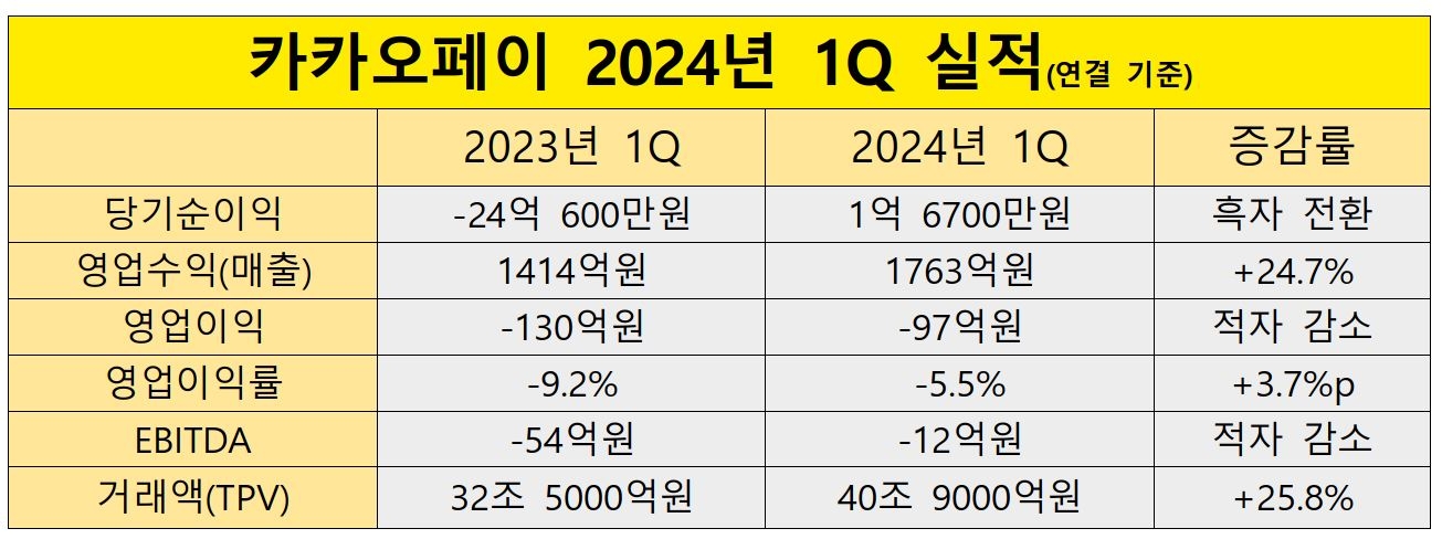 카카오페이 2023-2024 1Q 실적 비교 표./ 표= 홍지인 기자