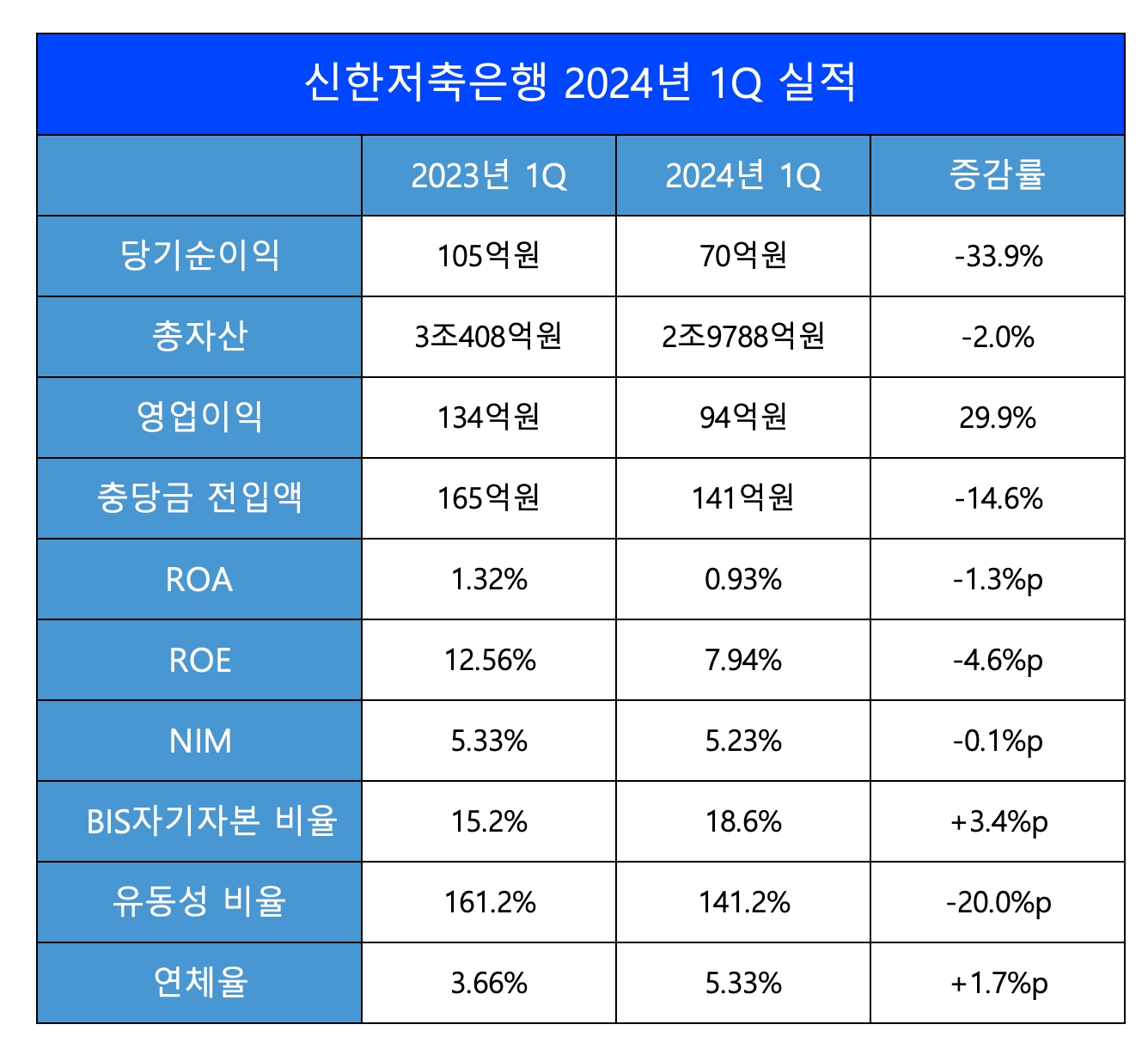 신한저축은행 2023-2024 1분기 실적 비교 표./표 = 김다민 기자