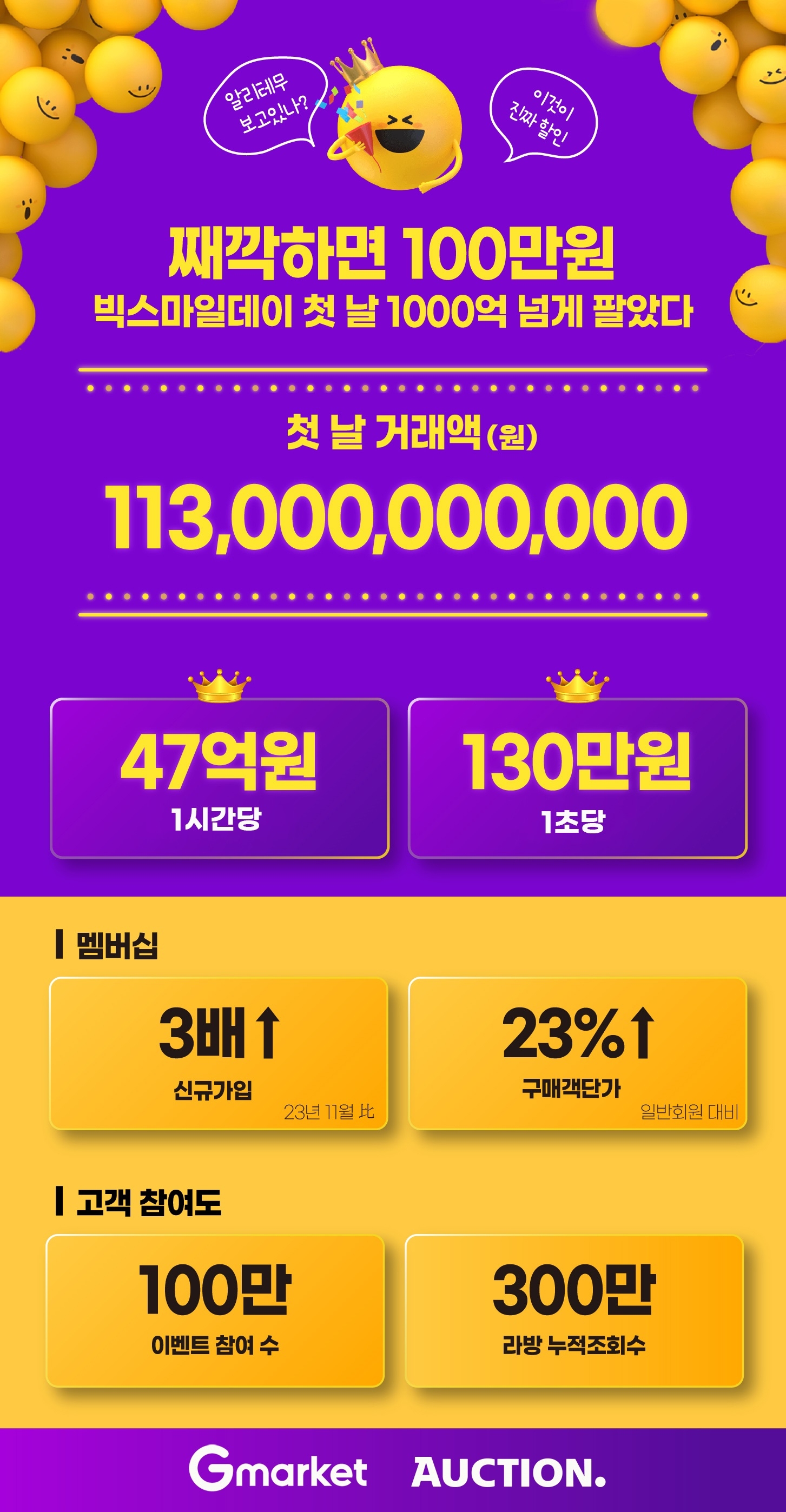 G마켓과 옥션이 전개하는 '빅스마일데이' 행사가 첫날 매출이 1000억을 넘겼다. /사진제공=G마켓