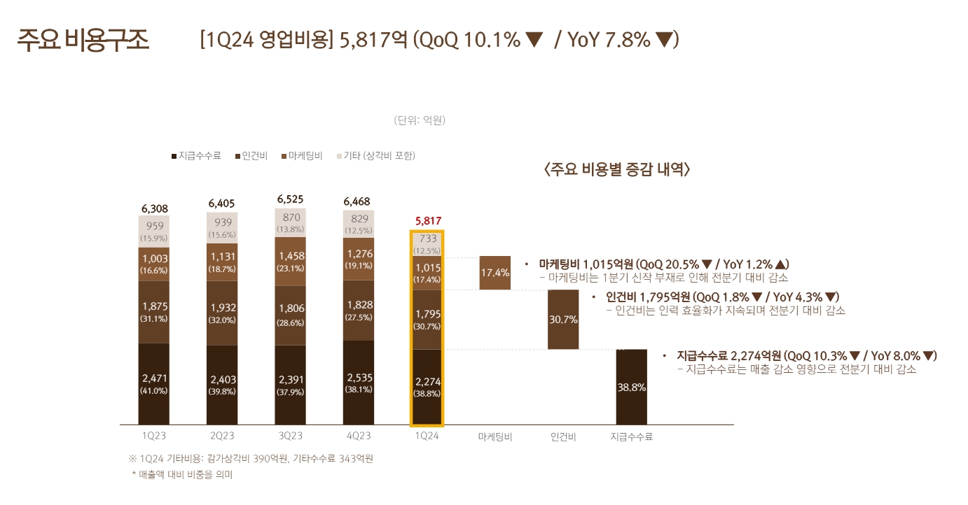 넷마블 1분기 주요 비용구조. / 사진제공=넷마블