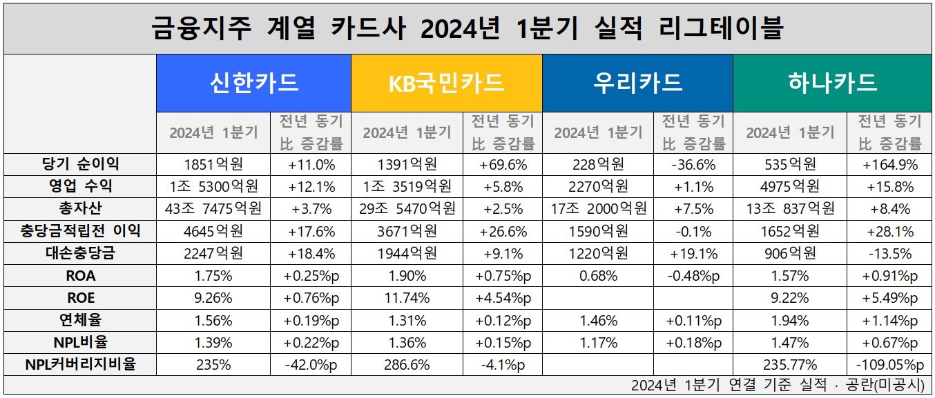 금융지주 계열 카드사 2024년 1분기 실적 리그테이블 표./ 표 = 홍지인 기자