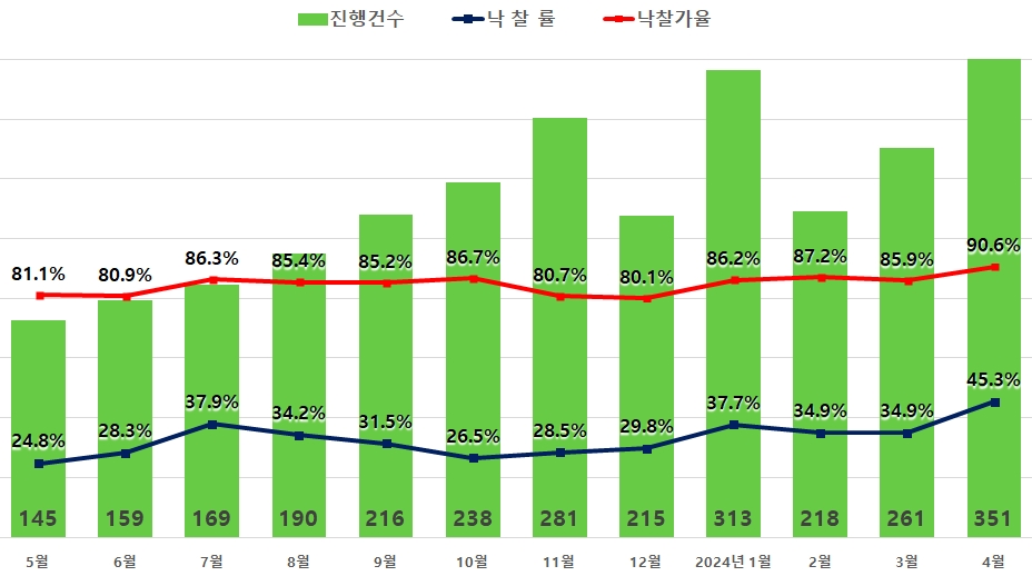 서울 아파트 경매지수 추이 / 자료제공=지지옥션