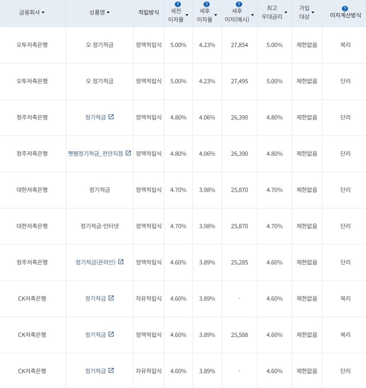 자료=금융감독원(10만원씩 12개월 적립 시)