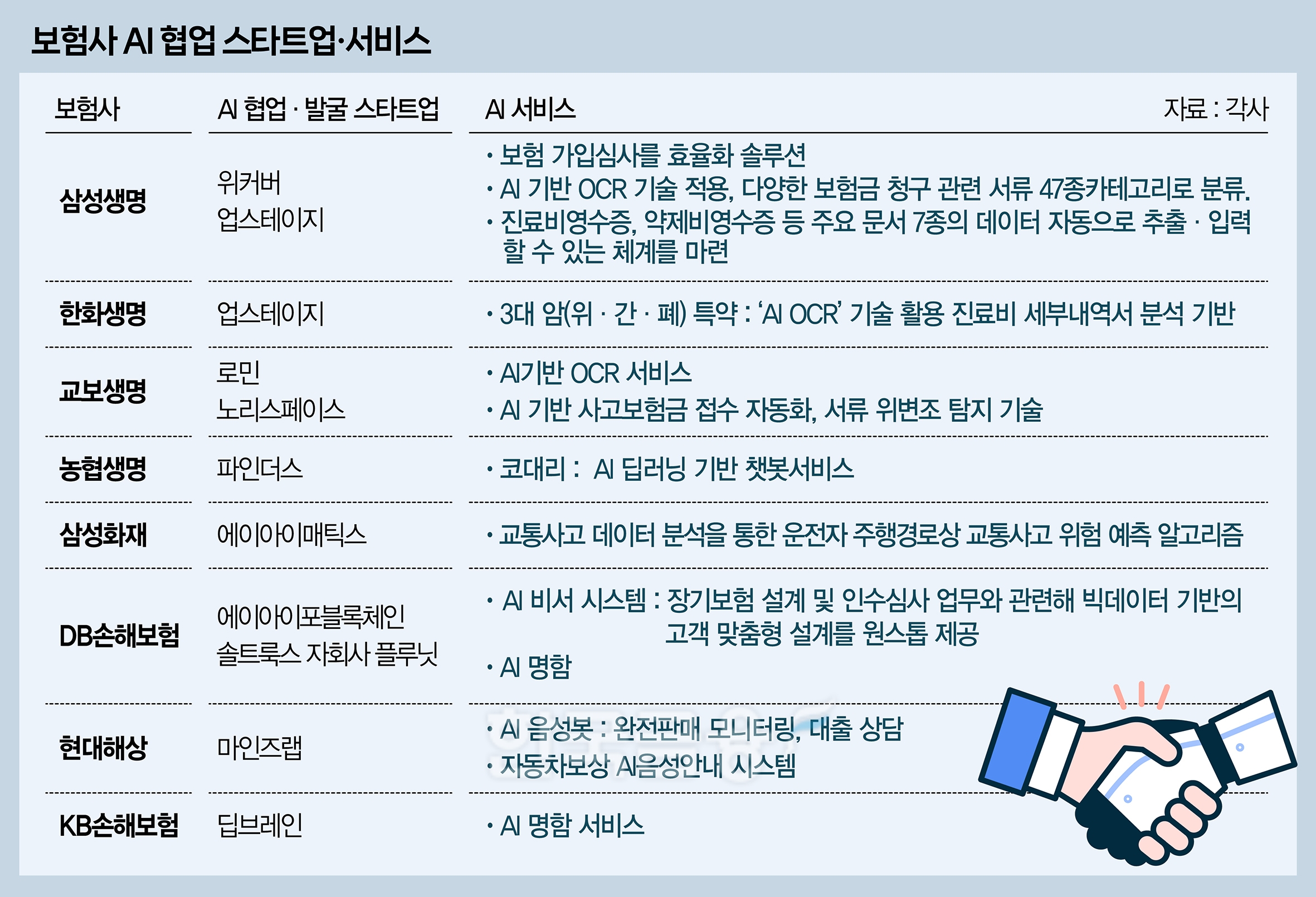 삼성생명 등 보험사, 스타트업과 AI 서비스 고객 만족도 제고 [AI 혁명이 금융... - 뉴스 썸네일 이미지