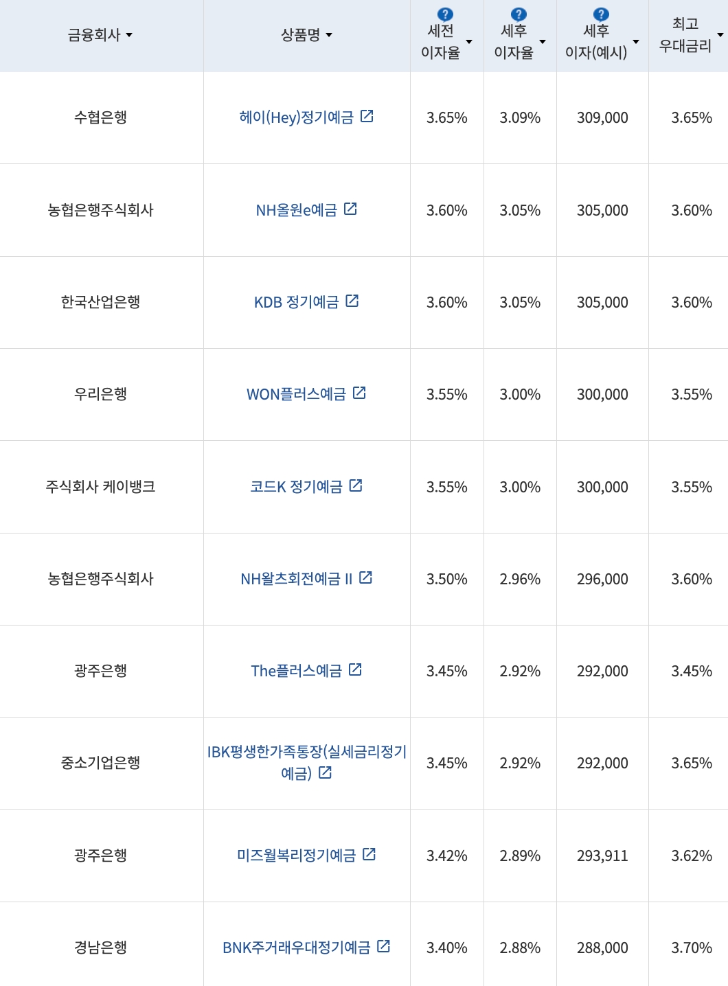 자료=금융감독원(12개월 1000만원 예치 시)