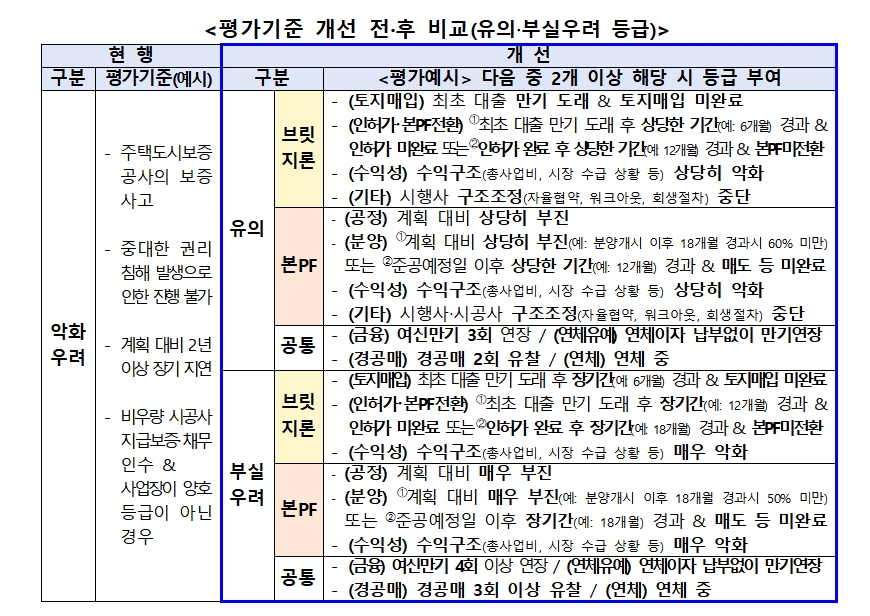 부동산PF 사업성 평가기준 개선방안 / 자료제공= 금융감독원(2024.05.13)