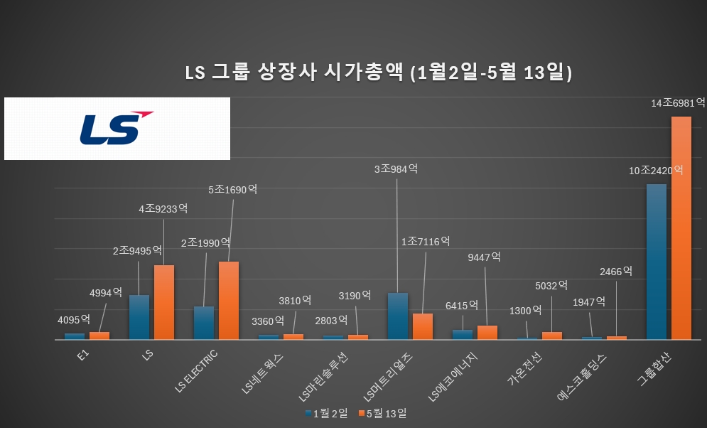 LS 상장사 시가총액./한국거래소, 그래프 = 홍윤기 기자