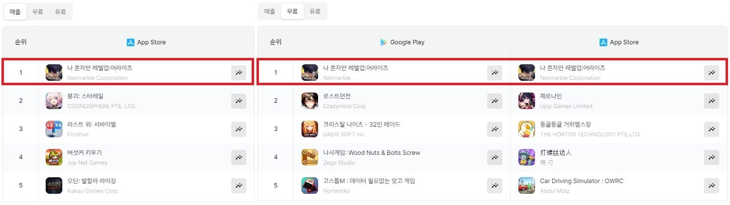 국내 양대 앱마켓 매출 1위를 석권한 넷마블 '나 혼자만 레벨업:어라이즈'. / 사진제공=넷마블