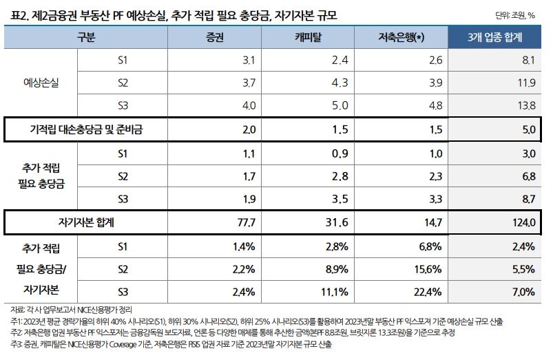 2금융권 부동산PF 예상손실, 추가 적립 필요 충당금, 자기자본 규모 표./ 사진 = 나이스신용평가 보고서 갈무리