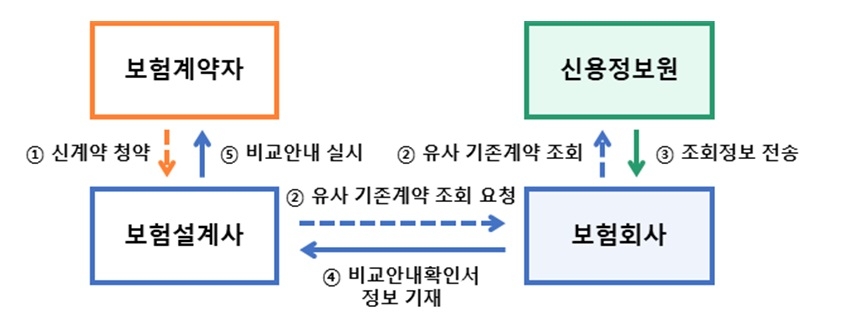 승환계약 방지 위한 비교안내시스템 계약조회 프로세스./사진=금융당국
