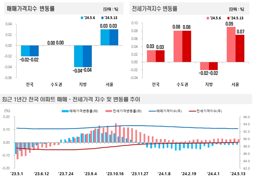 2024년 5월 2주(5.13일 기준) 전국 주간 아파트가격 동향 / 자료제공=한국부동산원