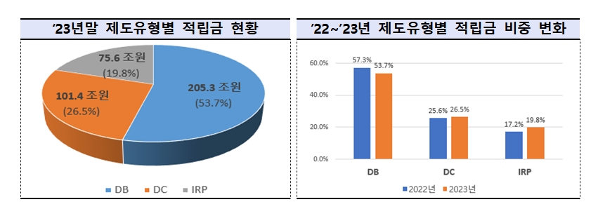 자료출처= 고용노동부, 금융감독원 '2023년도 퇴직연금 적립금 운용현황 통계'(2024.05.16)