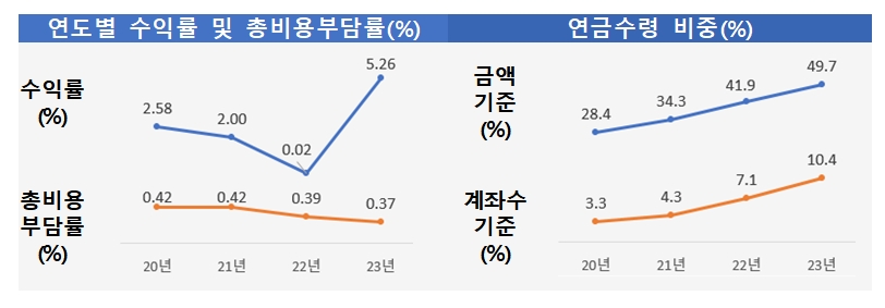 자료출처= 고용노동부, 금융감독원 '2023년도 퇴직연금 적립금 운용현황 통계'(2024.05.16)
