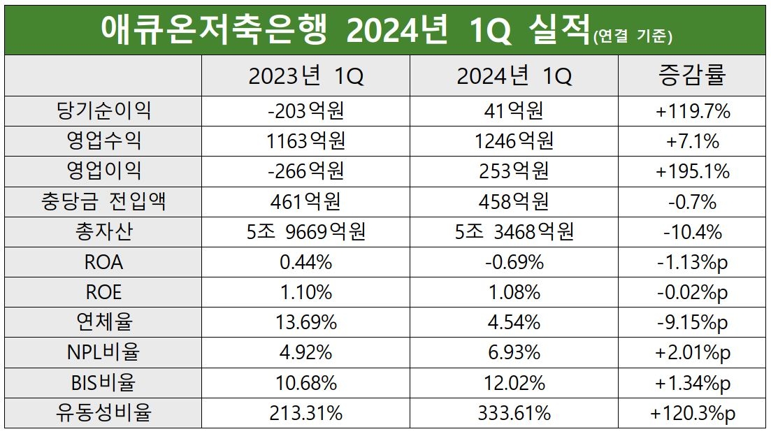 애큐온저축은행 2023-2024년 1분기 실적 표./ 표 = 홍지인 기자