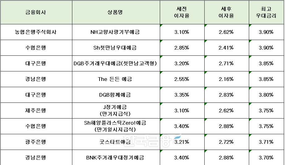 자료=금융감독원(12개월 1000만원 예치 시)