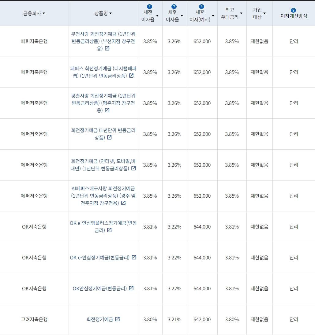 자료=금융감독원(24개월 1000만원 예치 시)