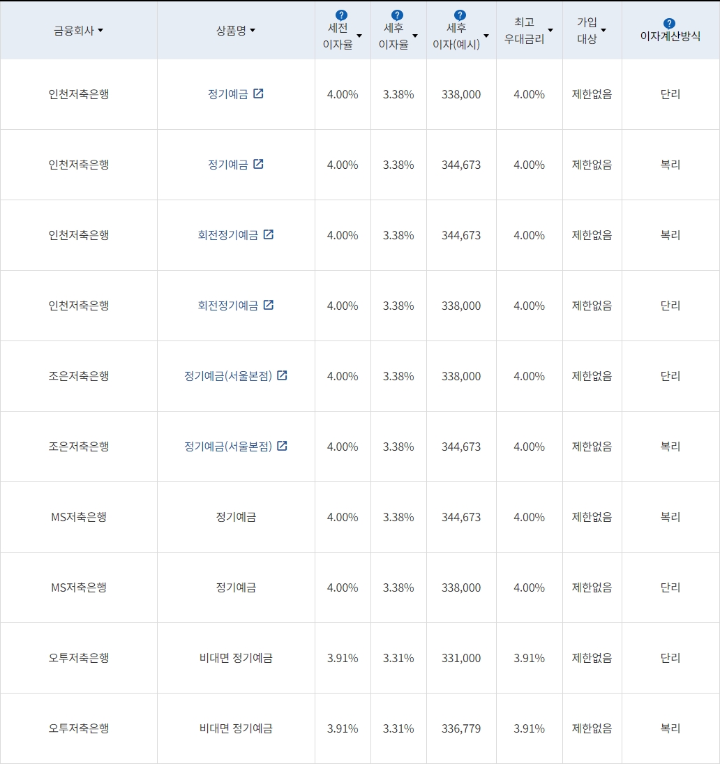 자료=금융감독원(12개월 1000만원 예치 시)