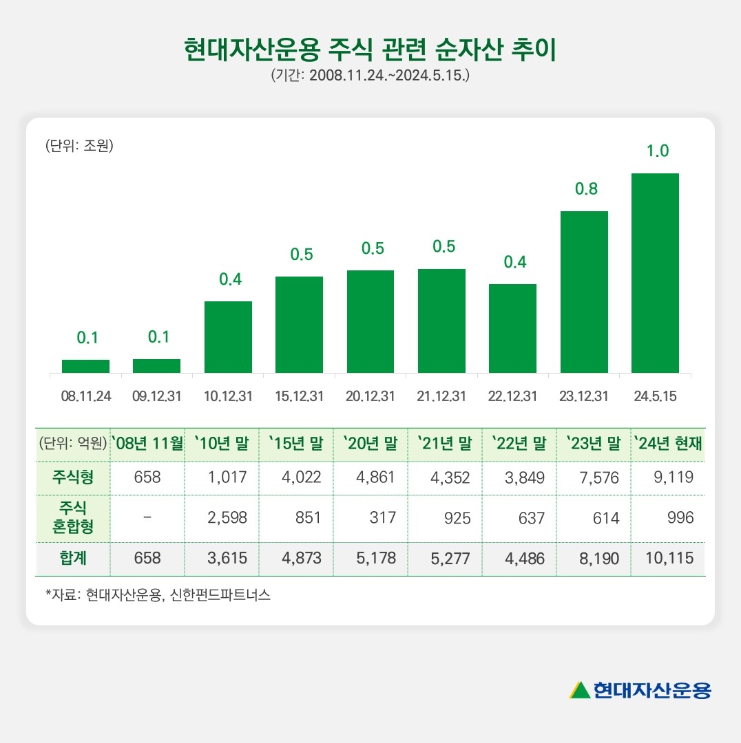 사진제공 = 현대자산운용