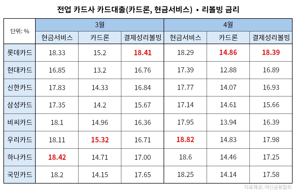 2024년 3월-4월 전업 카드사 카드대출·리볼빙 금리 표./표 = 김다민 기자