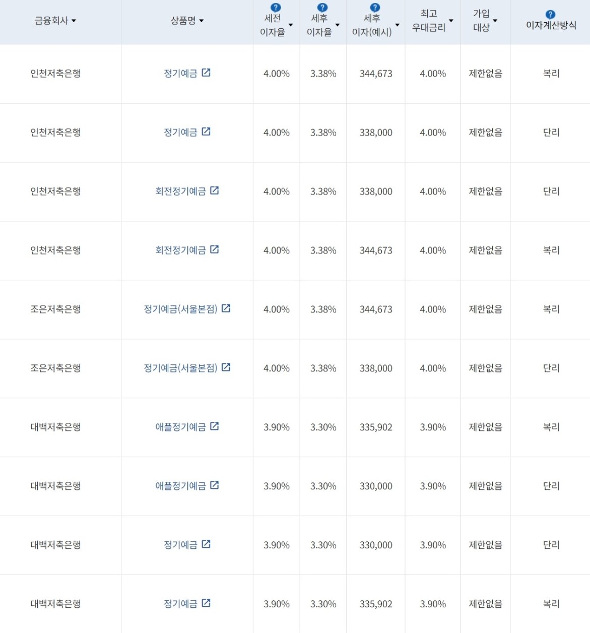 자료=금융감독원(12개월 1000만원 예치 시)