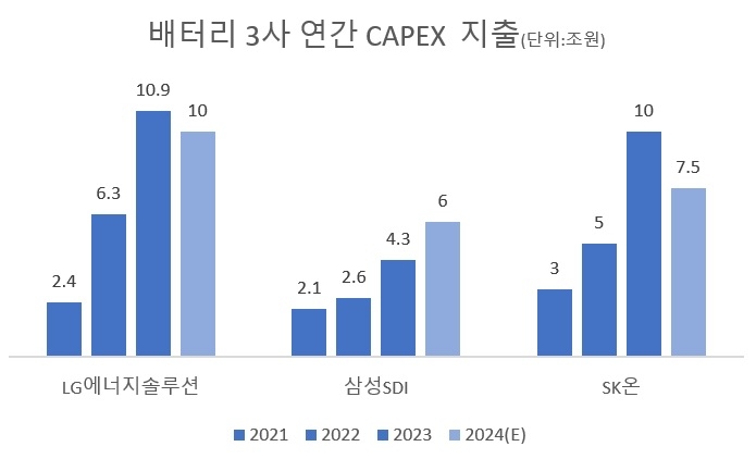 자료=각사, 전망치