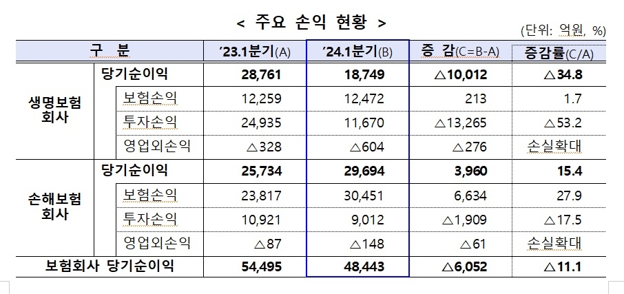 자료 = 금융감독원