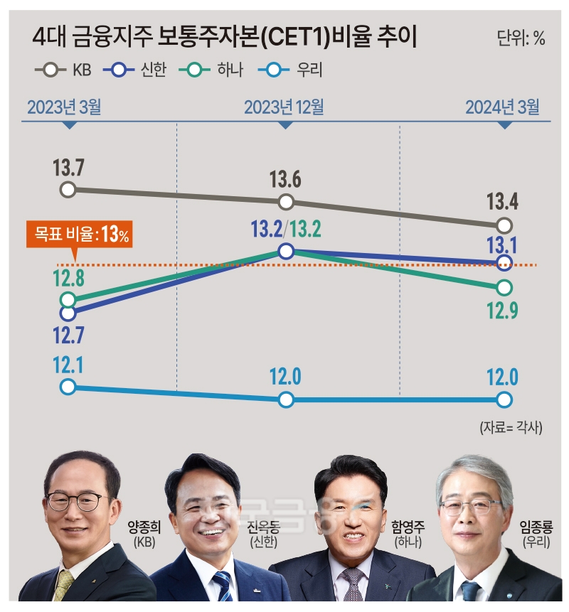 양종희·진옥동·함영주·임종룡, 자본비율 사수…영업력·RWA 관건