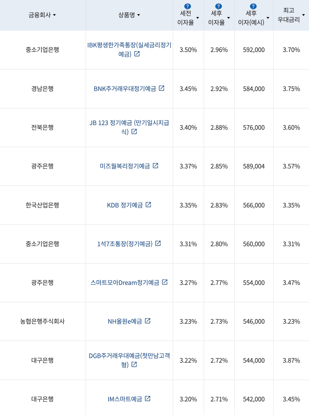 자료=금융감독원(24개월 1000만원 예치 시)