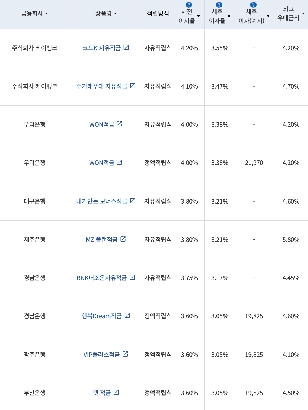 자료=금융감독원(10만원씩 12개월 적립 시)