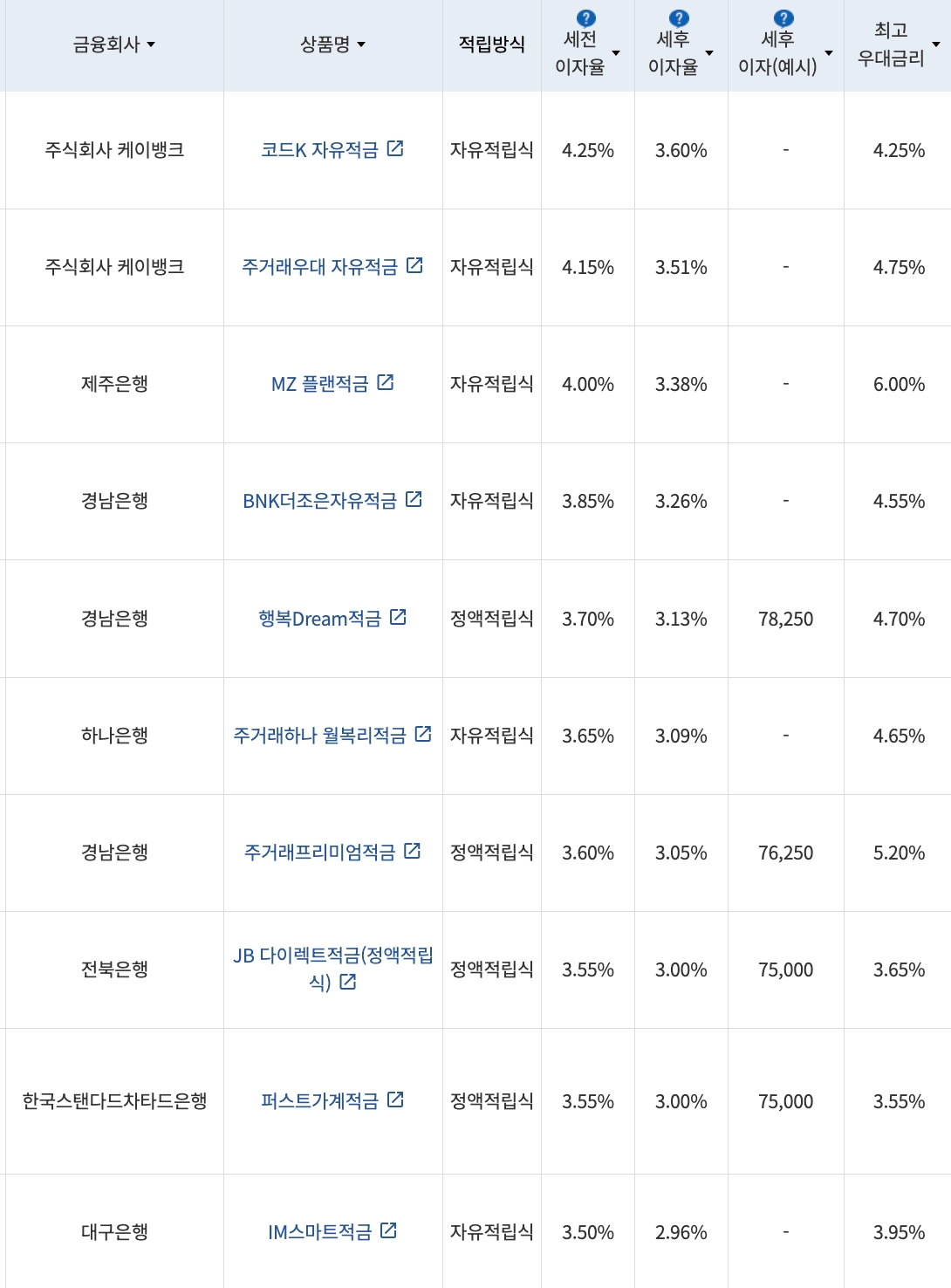 자료=금융감독원(10만원씩 24개월 적립 시)