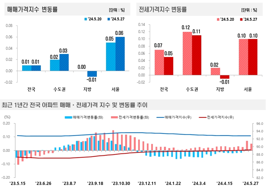 2024년 5월 4주(5.27일 기준) 전국 주간 아파트가격 동향 / 자료제공=한국부동산원