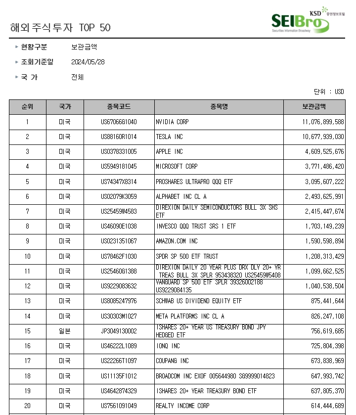 보관금액 / 자료출처= 한국예탁결제원 증권정보포털 세이브로(SEIBro) 자료 갈무리(2024.05)